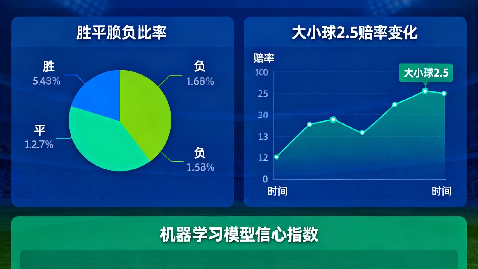预测看板展示巴西对阿根廷的胜平负概率饼图，以及大小球2.5的赔率变化曲线，下方有机器学习模型信心指数